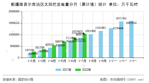 新疆维吾尔自治区太阳能发电量分月(累计值)统计 新疆维吾尔自治区太阳能发电量分月(累计值)统计