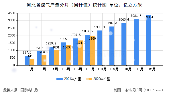 河北省煤气产量分月（累计值）统计图