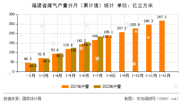 福建省煤气产量分月(累计值)统计 福建省煤气产量分月(累计值)统计