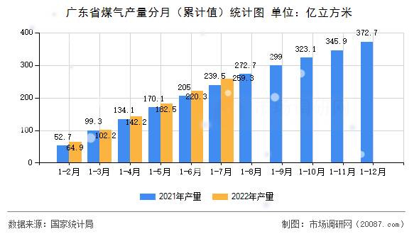 广东省煤气产量分月(累计值)统计图 广东省煤气产量分月(累计值)统计图