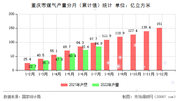 重庆市煤气产量分月(累计值)统计 重庆市煤气产量分月(累计值)统计