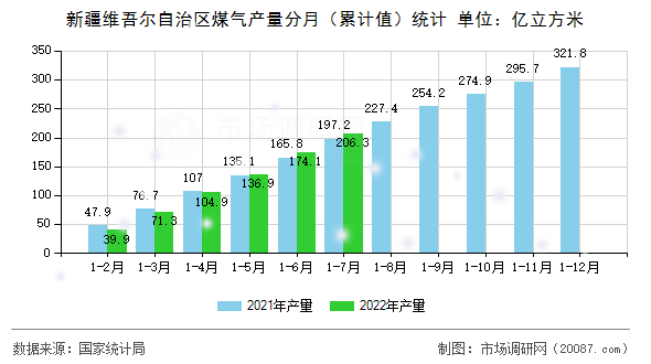 新疆维吾尔自治区煤气产量分月（累计值）统计