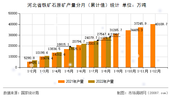 河北省铁矿石原矿产量分月（累计值）统计