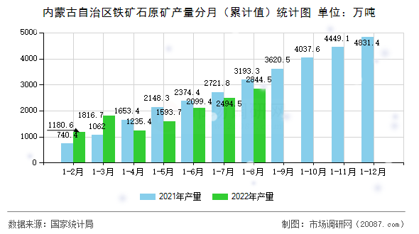 内蒙古自治区铁矿石原矿产量分月（累计值）统计图