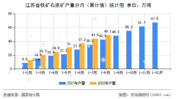 江苏省铁矿石原矿产量分月(累计值)统计图 江苏省铁矿石原矿产量分月(累计值)统计图