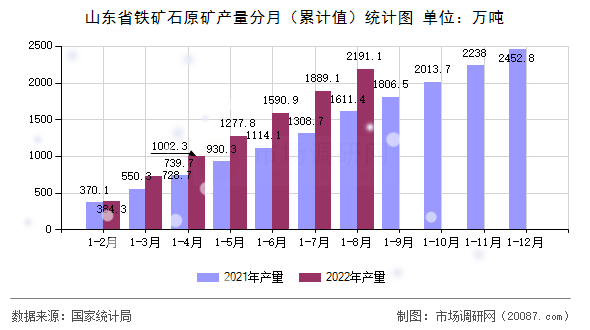 山东省铁矿石原矿产量分月（累计值）统计图