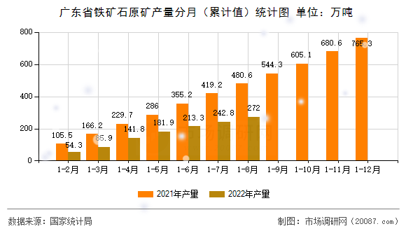 广东省铁矿石原矿产量分月（累计值）统计图