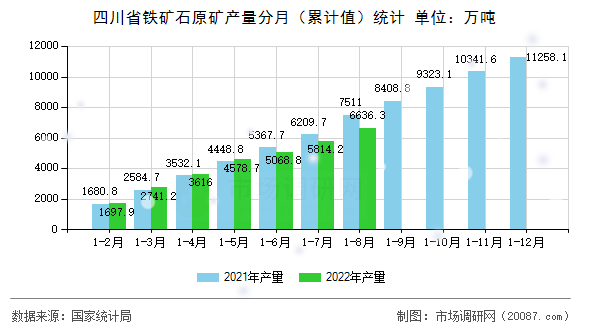 四川省铁矿石原矿产量分月（累计值）统计