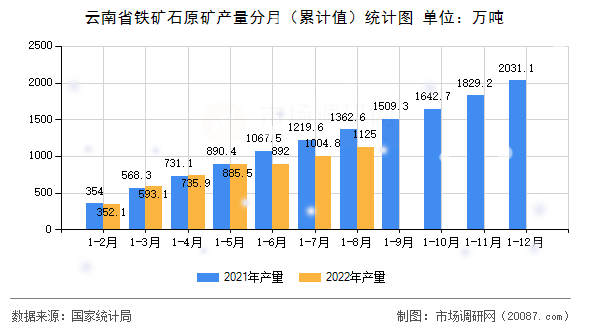 云南省铁矿石原矿产量分月(累计值)统计图 云南省铁矿石原矿产量分月(累计值)统计图