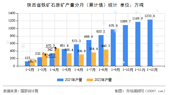 陕西省铁矿石原矿产量分月（累计值）统计