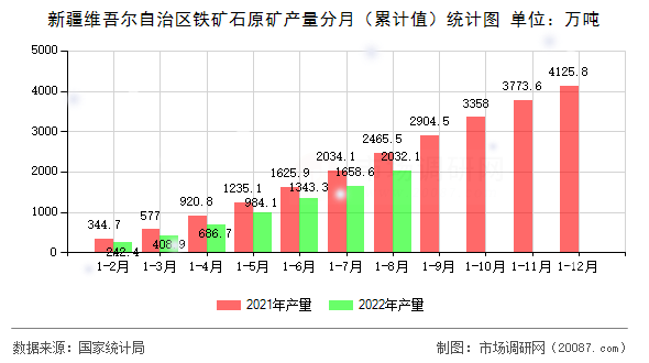 新疆维吾尔自治区铁矿石原矿产量分月（累计值）统计图