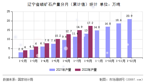 辽宁省磷矿石产量分月(累计值)统计 辽宁省磷矿石产量分月(累计值)统计