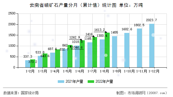 云南省磷矿石产量分月(累计值)统计图 云南省磷矿石产量分月(累计值)统计图