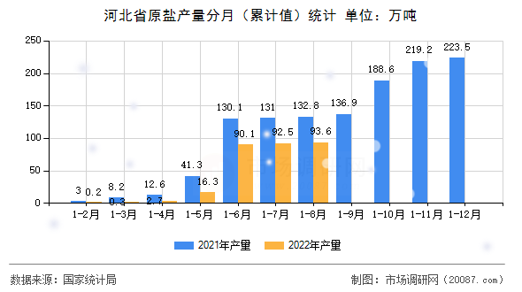 河北省原盐产量分月(累计值)统计 河北省原盐产量分月(累计值)统计