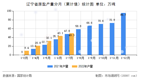 辽宁省原盐产量分月（累计值）统计图