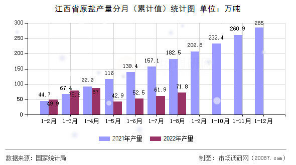 江西省原盐产量分月(累计值)统计图 江西省原盐产量分月(累计值)统计图
