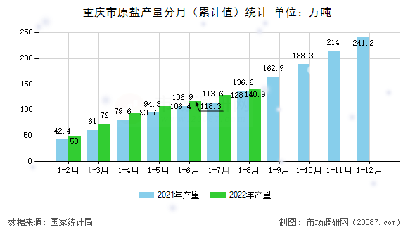 重庆市原盐产量分月(累计值)统计 重庆市原盐产量分月(累计值)统计