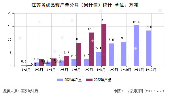 江苏省成品糖产量分月(累计值)统计 江苏省成品糖产量分月(累计值)统计