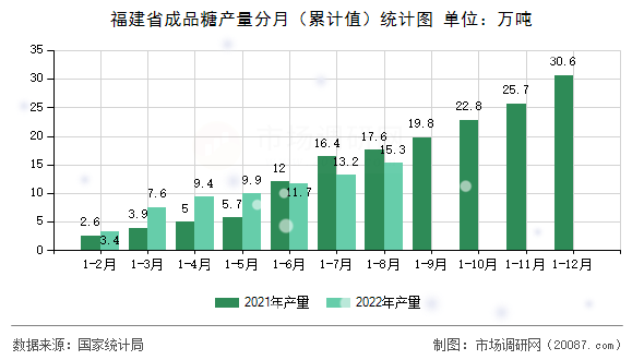 福建省成品糖产量分月（累计值）统计图