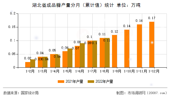 湖北省成品糖产量分月（累计值）统计