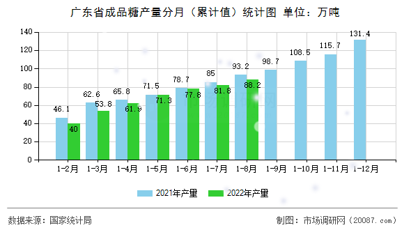广东省成品糖产量分月（累计值）统计图