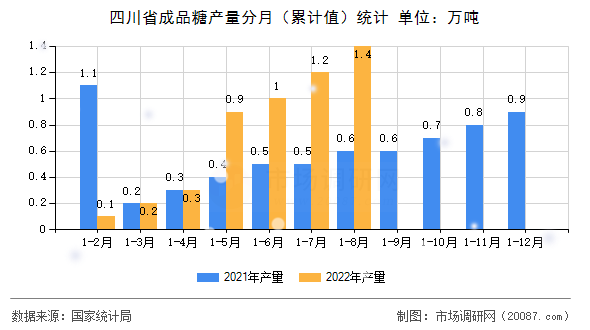 四川省成品糖产量分月（累计值）统计