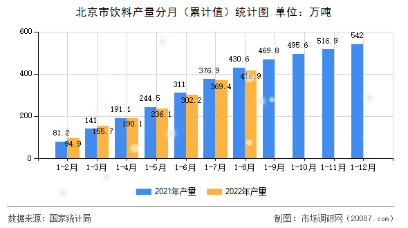 北京市饮料产量分月（累计值）统计图