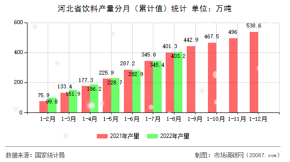 河北省饮料产量分月（累计值）统计