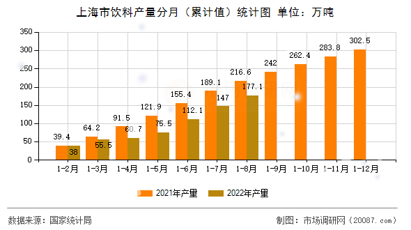 上海市饮料产量分月（累计值）统计图