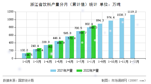 浙江省饮料产量分月（累计值）统计