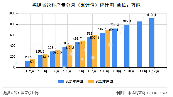 福建省饮料产量分月(累计值)统计图 福建省饮料产量分月(累计值)统计图
