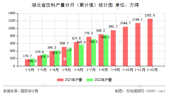 湖北省饮料产量分月(累计值)统计图 湖北省饮料产量分月(累计值)统计图