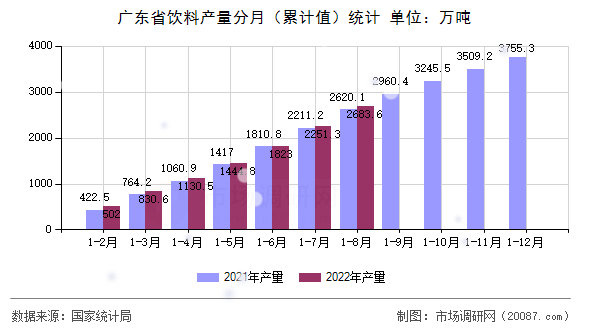广东省饮料产量分月（累计值）统计