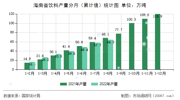 海南省饮料产量分月(累计值)统计图 海南省饮料产量分月(累计值)统计图
