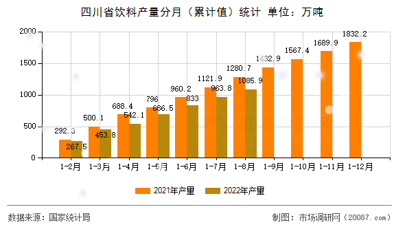 四川省饮料产量分月（累计值）统计