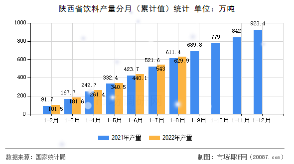 陕西省饮料产量分月（累计值）统计