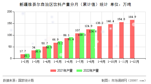 新疆维吾尔自治区饮料产量分月(累计值)统计 新疆维吾尔自治区饮料产量分月(累计值)统计