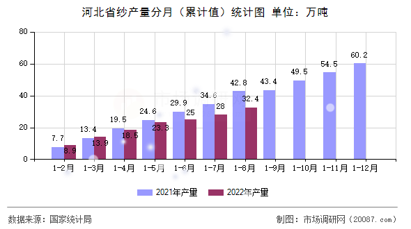 河北省纱产量分月(累计值)统计图 河北省纱产量分月(累计值)统计图