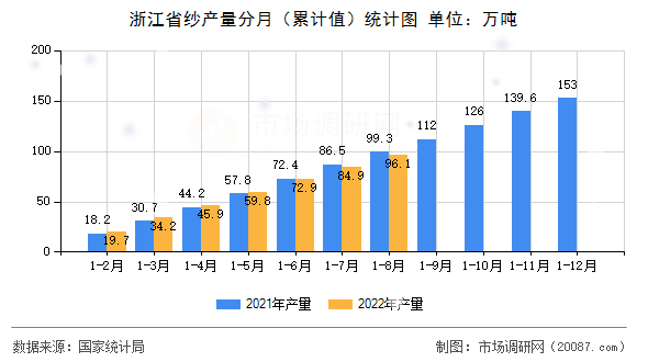 浙江省纱产量分月（累计值）统计图