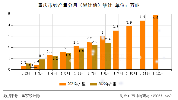 重庆市纱产量分月(累计值)统计 重庆市纱产量分月(累计值)统计
