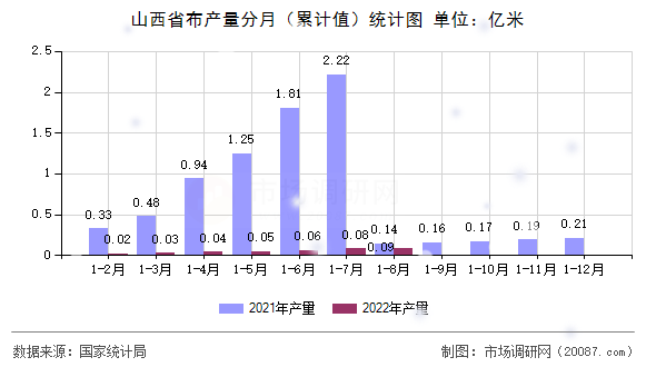 山西省布产量分月(累计值)统计图 山西省布产量分月(累计值)统计图