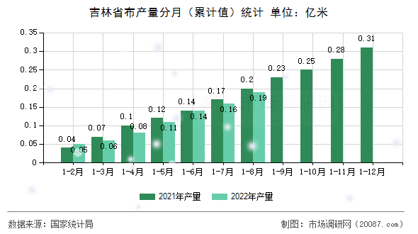 吉林省布产量分月(累计值)统计 吉林省布产量分月(累计值)统计