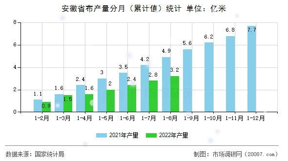 安徽省布产量分月(累计值)统计 安徽省布产量分月(累计值)统计