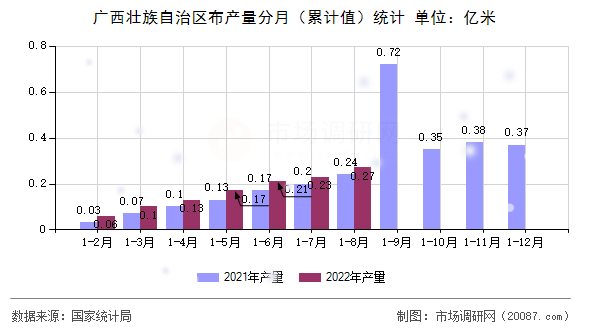 广西壮族自治区布产量分月（累计值）统计