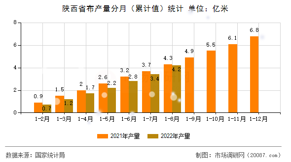 陕西省布产量分月(累计值)统计 陕西省布产量分月(累计值)统计