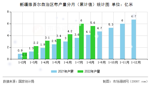 新疆维吾尔自治区布产量分月（累计值）统计图