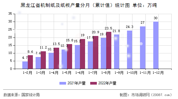 黑龙江省机制纸及纸板产量分月（累计值）统计图