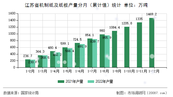 江苏省机制纸及纸板产量分月(累计值)统计 江苏省机制纸及纸板产量分月(累计值)统计