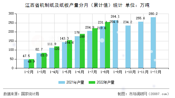 江西省机制纸及纸板产量分月(累计值)统计 江西省机制纸及纸板产量分月(累计值)统计