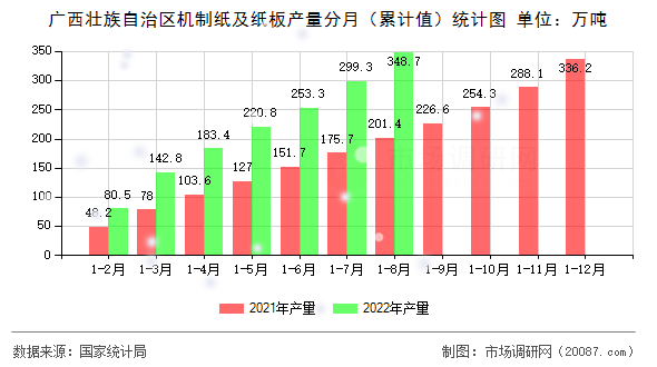 广西壮族自治区机制纸及纸板产量分月（累计值）统计图